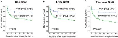 Outcomes of Combined Liver and Pancreas Transplantation: A Review of the SRTR National Database and a Report of the Largest Single Center Series